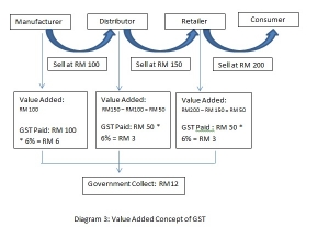 gst-concept