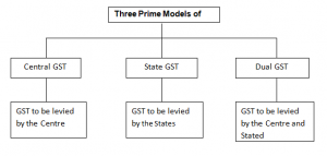 gst-models