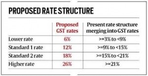 gst-rates