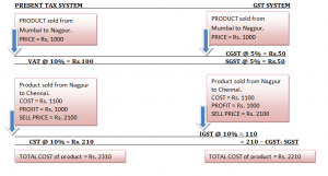 present-gst