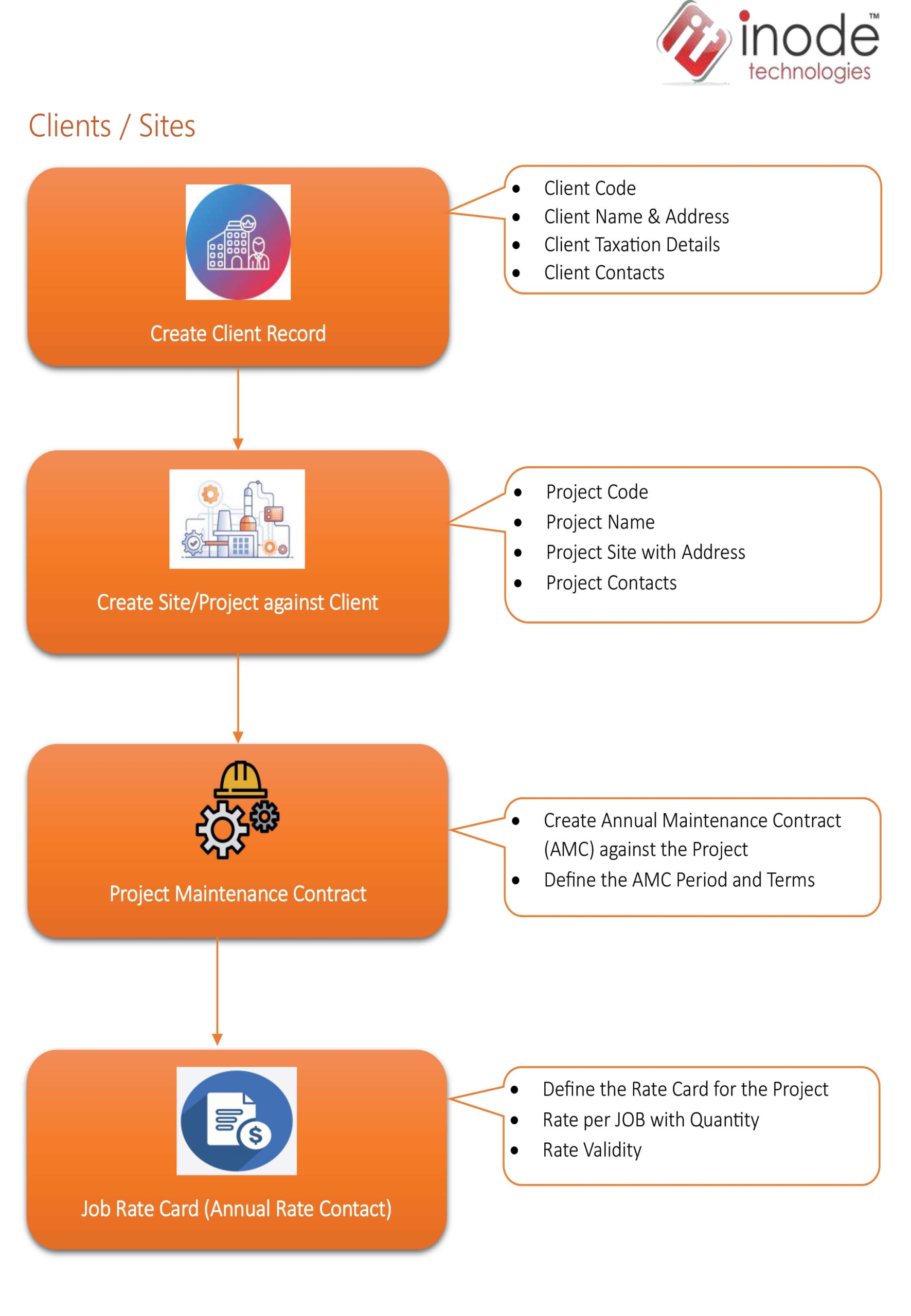 FOS Portal for Leak Sealing Service Providers – Process Flow-1