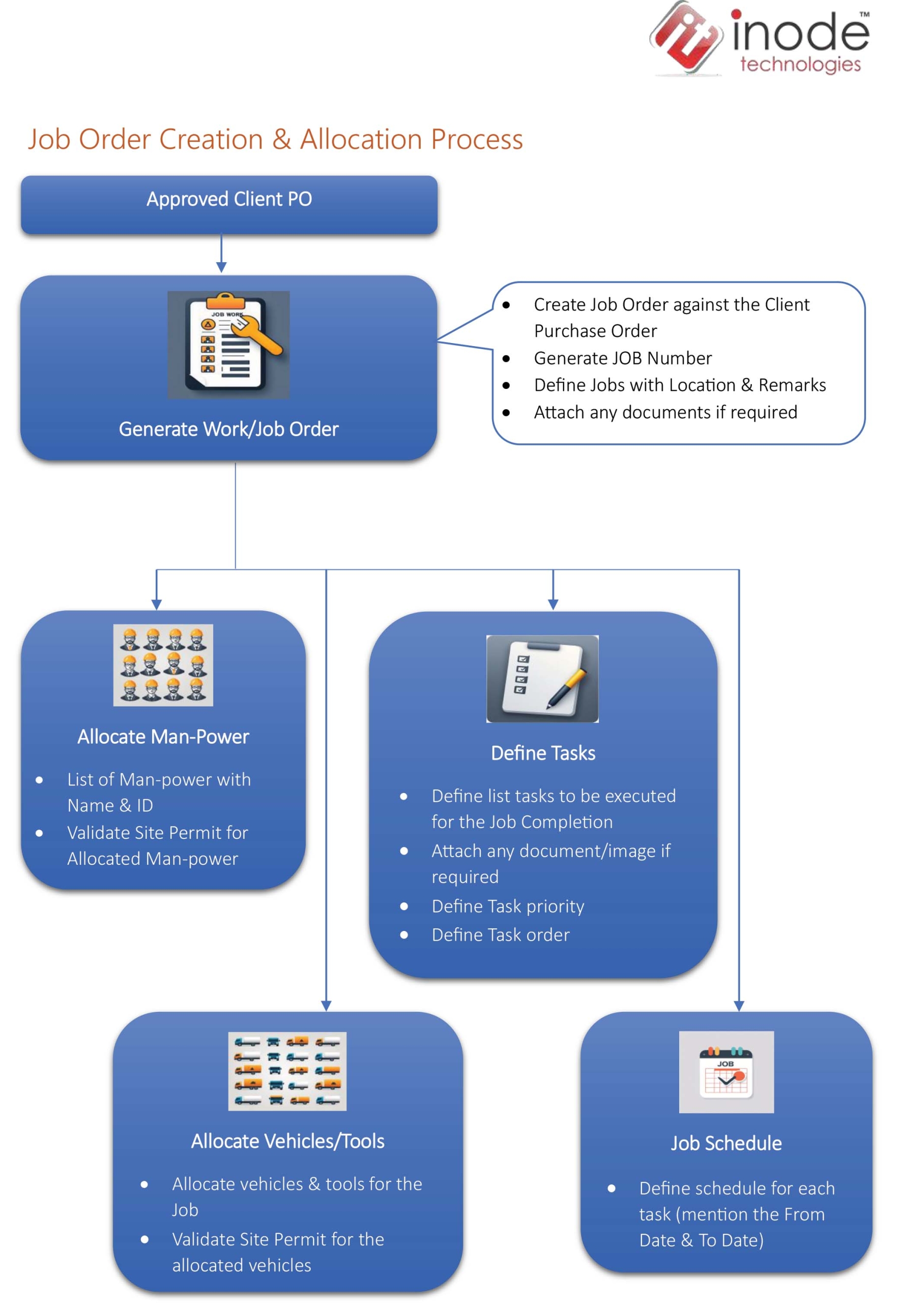 FOS Portal for Leak Sealing Service Providers – Process Flow-3