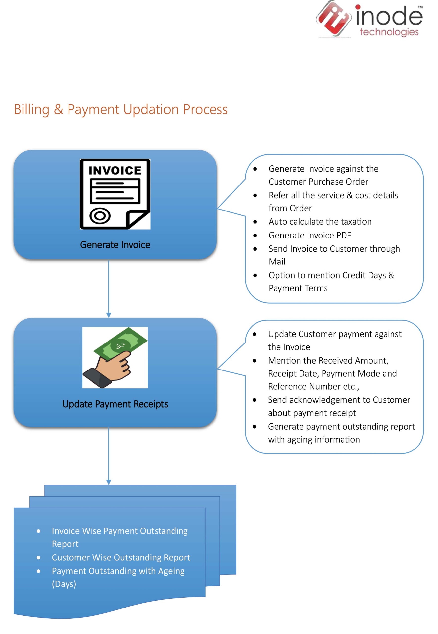 FOS Portal for Leak Sealing Service Providers – Process Flow-6